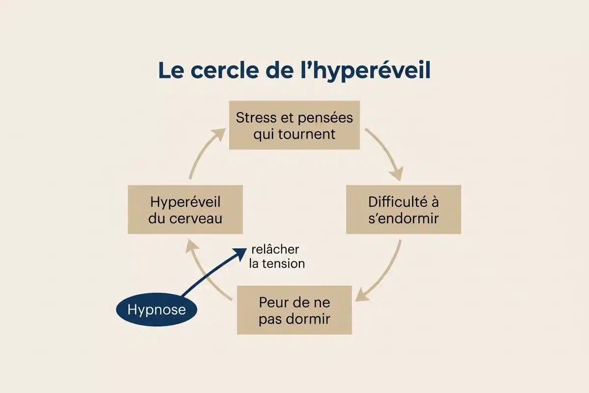 Le cercle de l'hyperéveil dans l'insomnie Schéma du cercle vicieux de l'hyperéveil dans l'insomnie et point d'action de l'hypnose